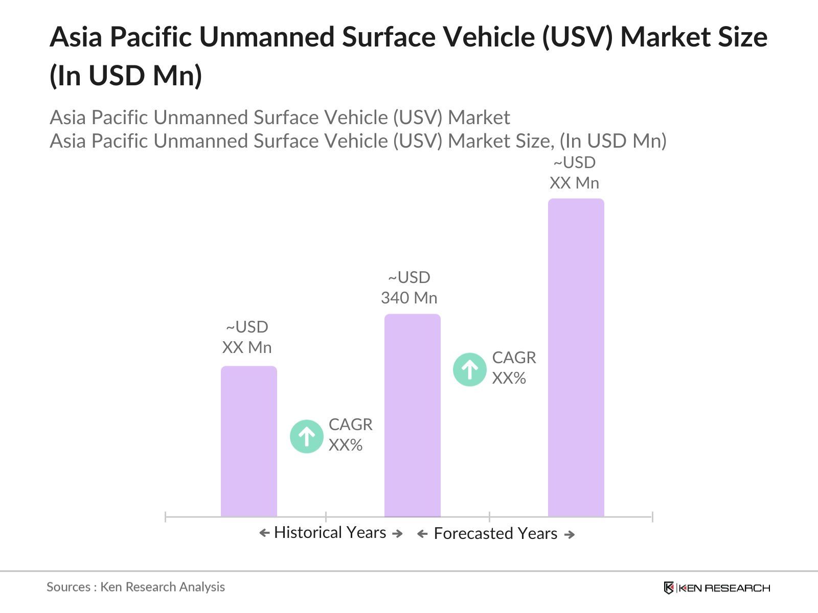 Asia Pacific Unmanned Surface Vehicle (USV) Market Size