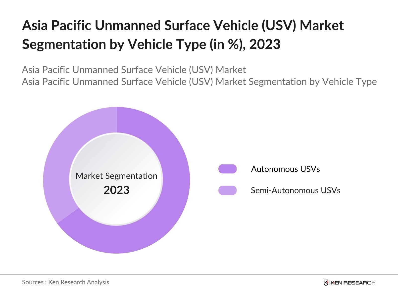 Asia Pacific Unmanned Surface Vehicle (USV) Market Segmentation by Vehicle Type