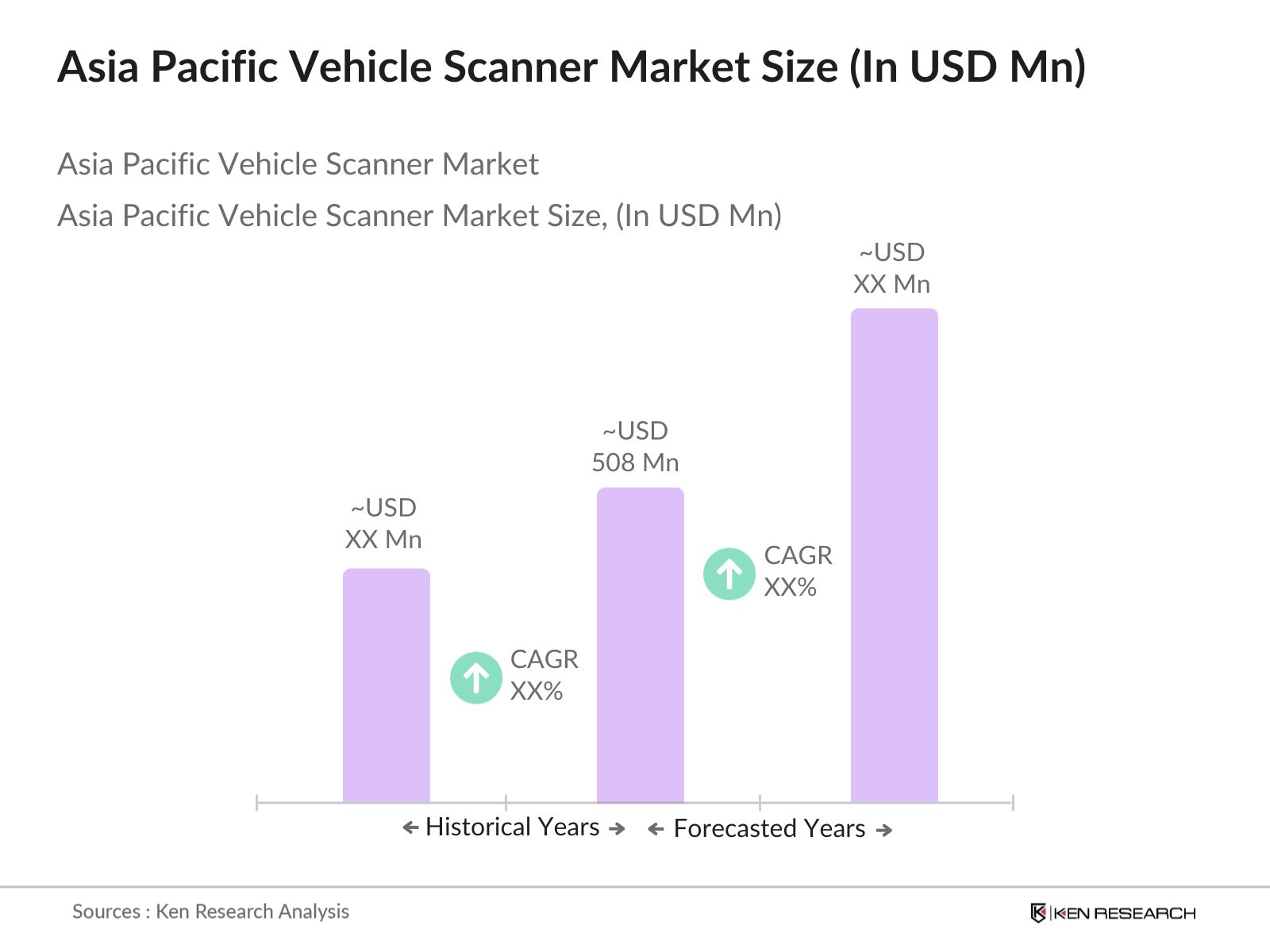Asia Pacific Vehicle Scanner Market Size