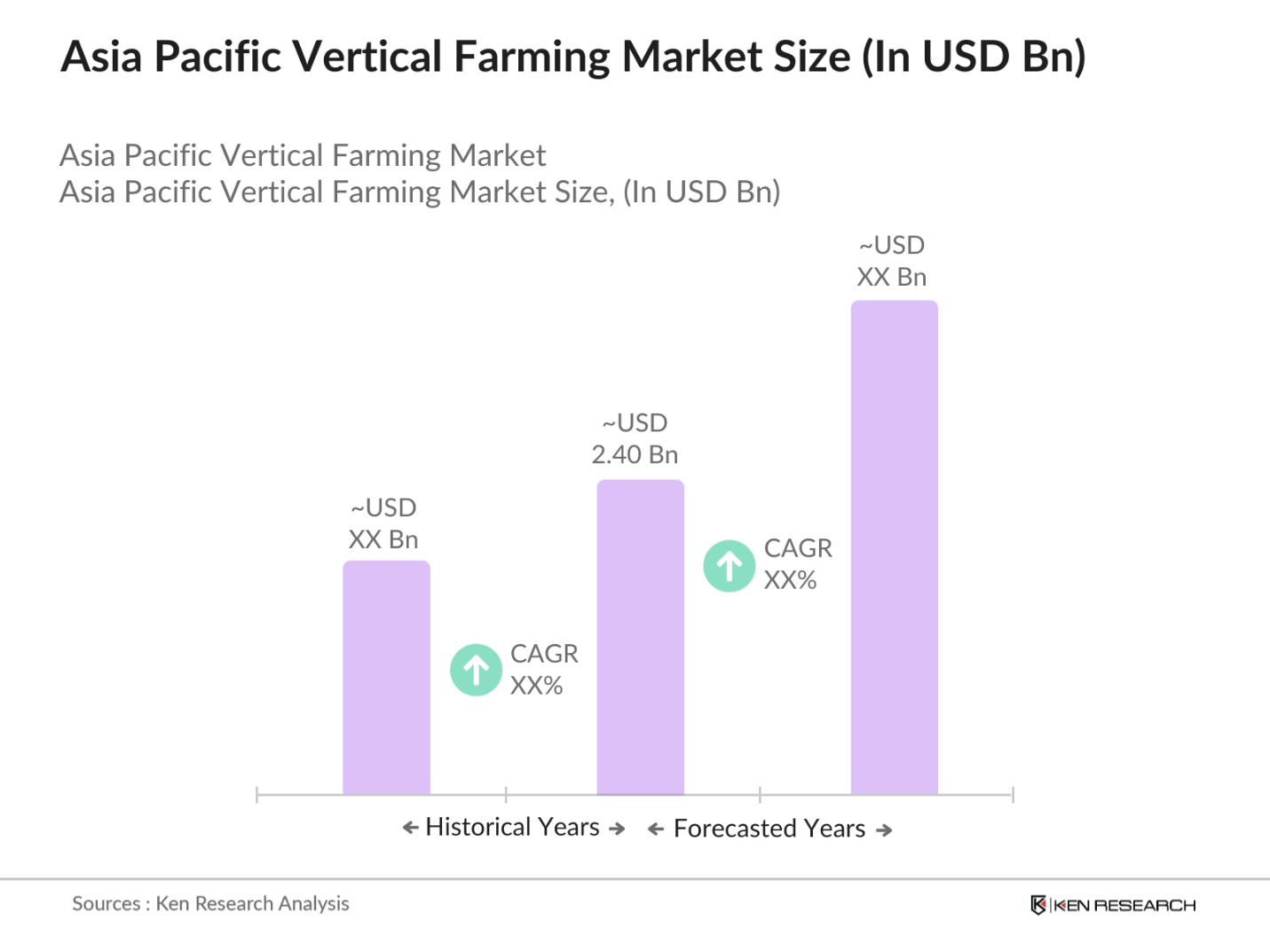 Asia Pacific Vertical Farming Market Size