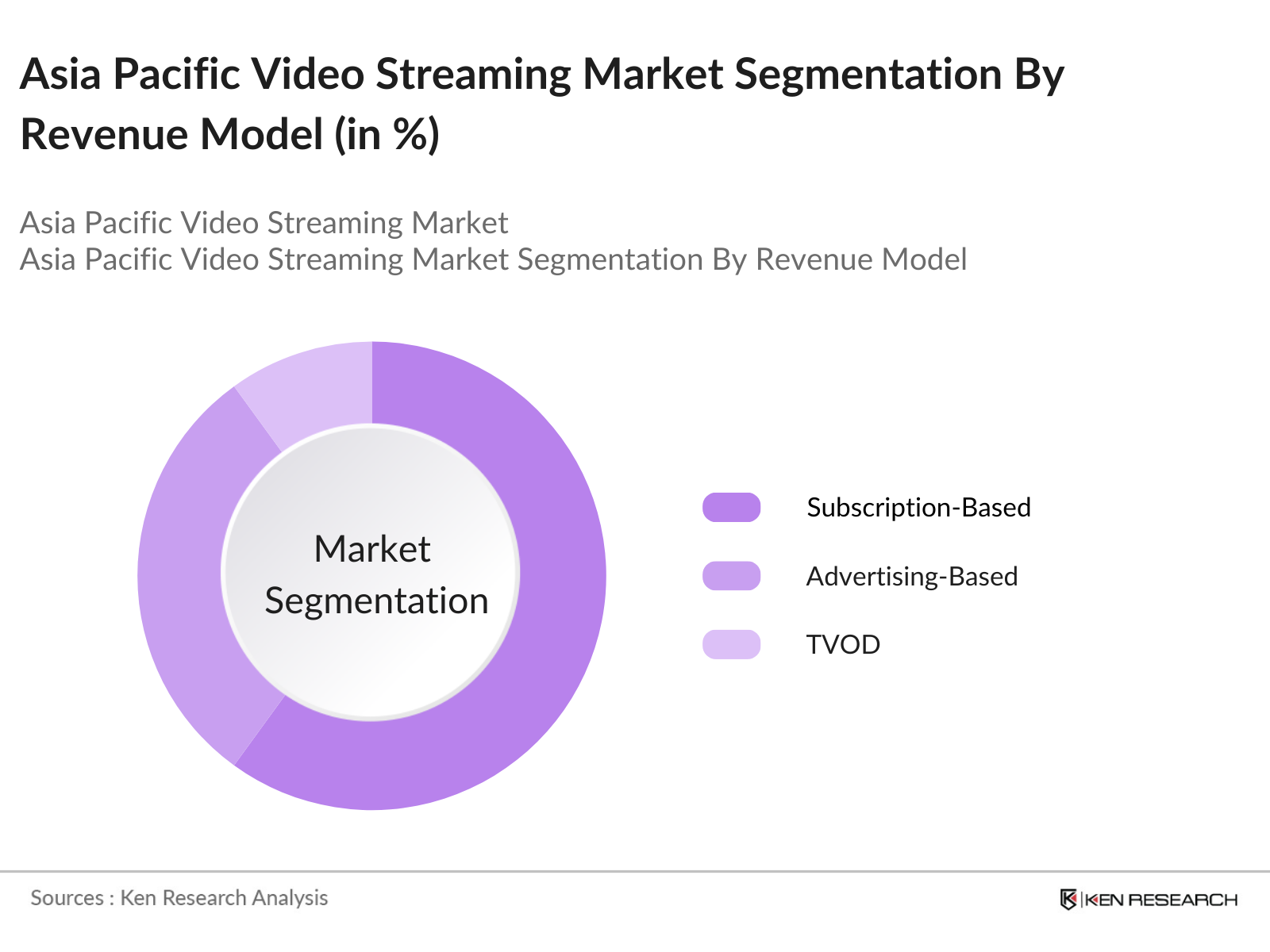 Asia Pacific Video Streaming Market Segmentation By Revenue Model