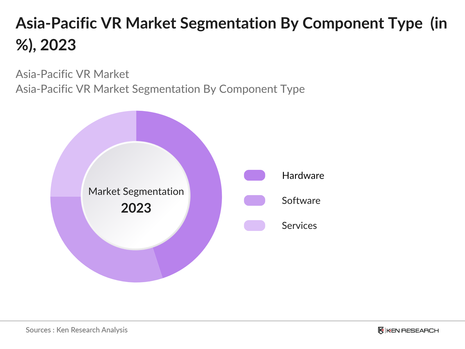 Asia-Pacific Virtual Reality Market Segmentation By Component