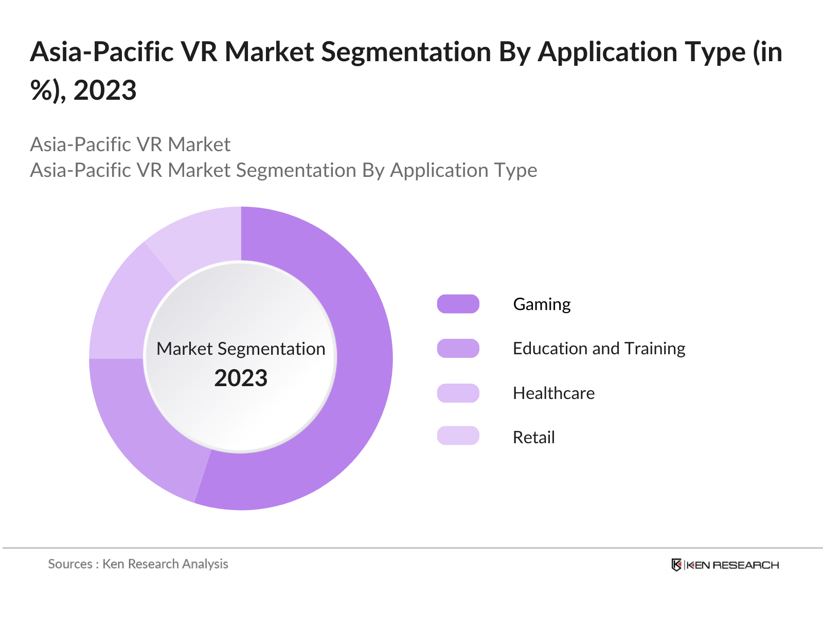 Asia-Pacific Virtual Reality Market Segmentation By Application
