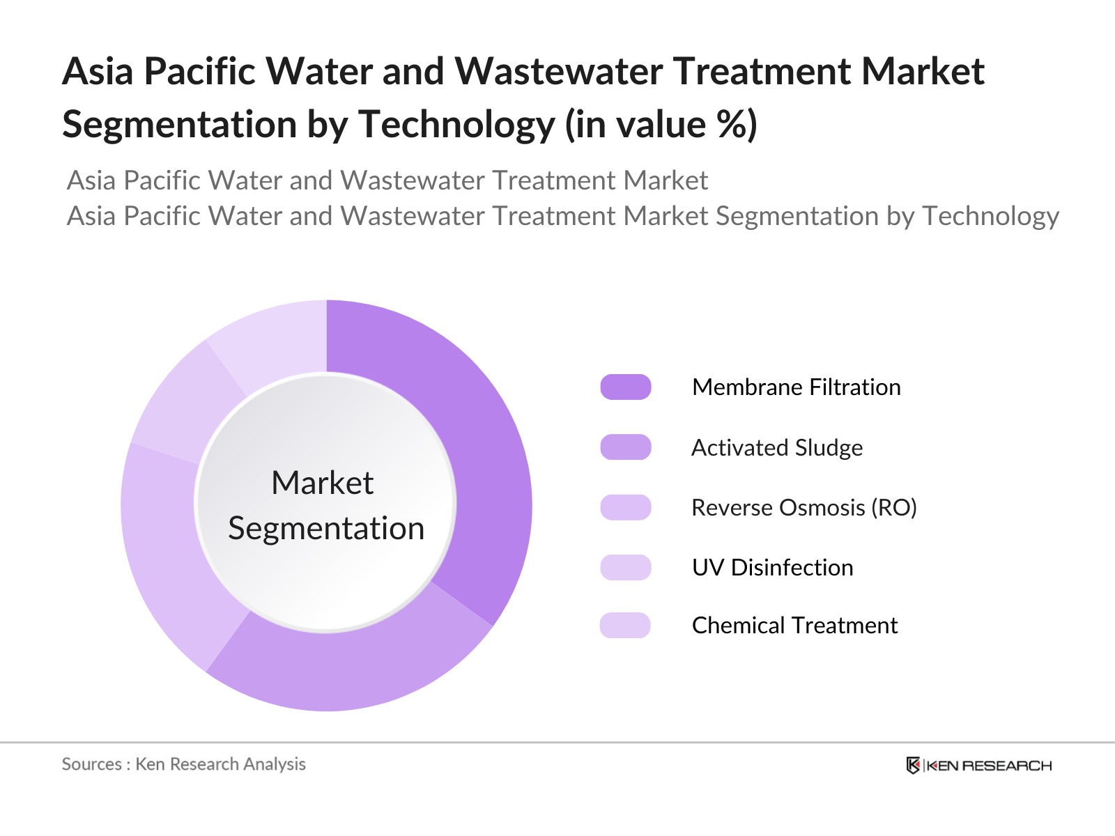 Asia Pacific Water and Wastewater Treatment Market Segmentation By Technology
