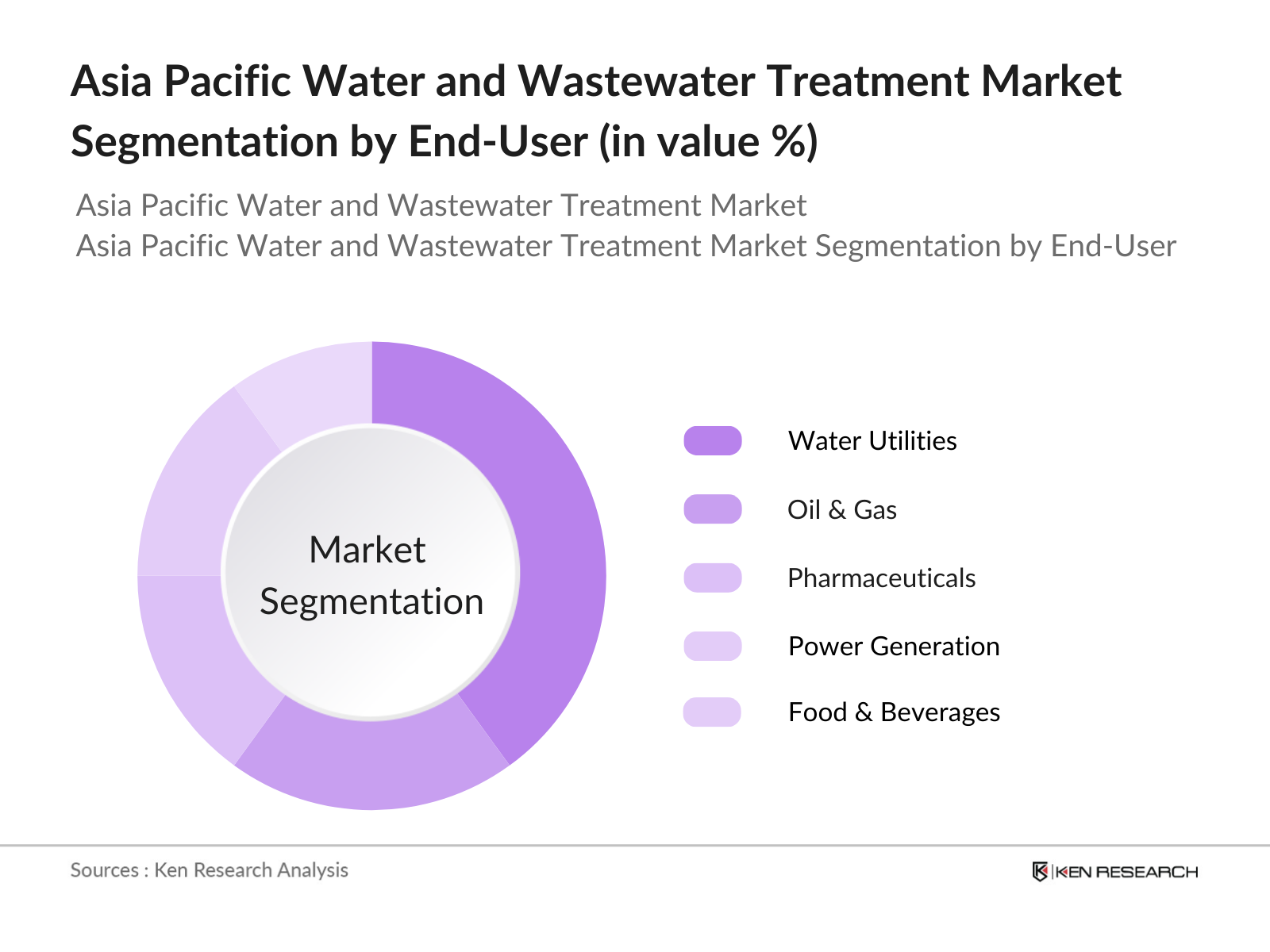 Asia Pacific Water and Wastewater Treatment Market Segmentation By End-User