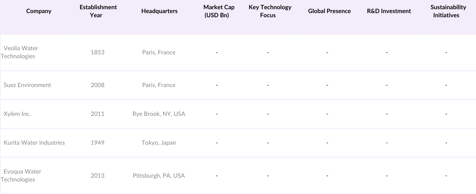 Asia Pacific Water and Wastewater Treatment Market Competitive Landscape