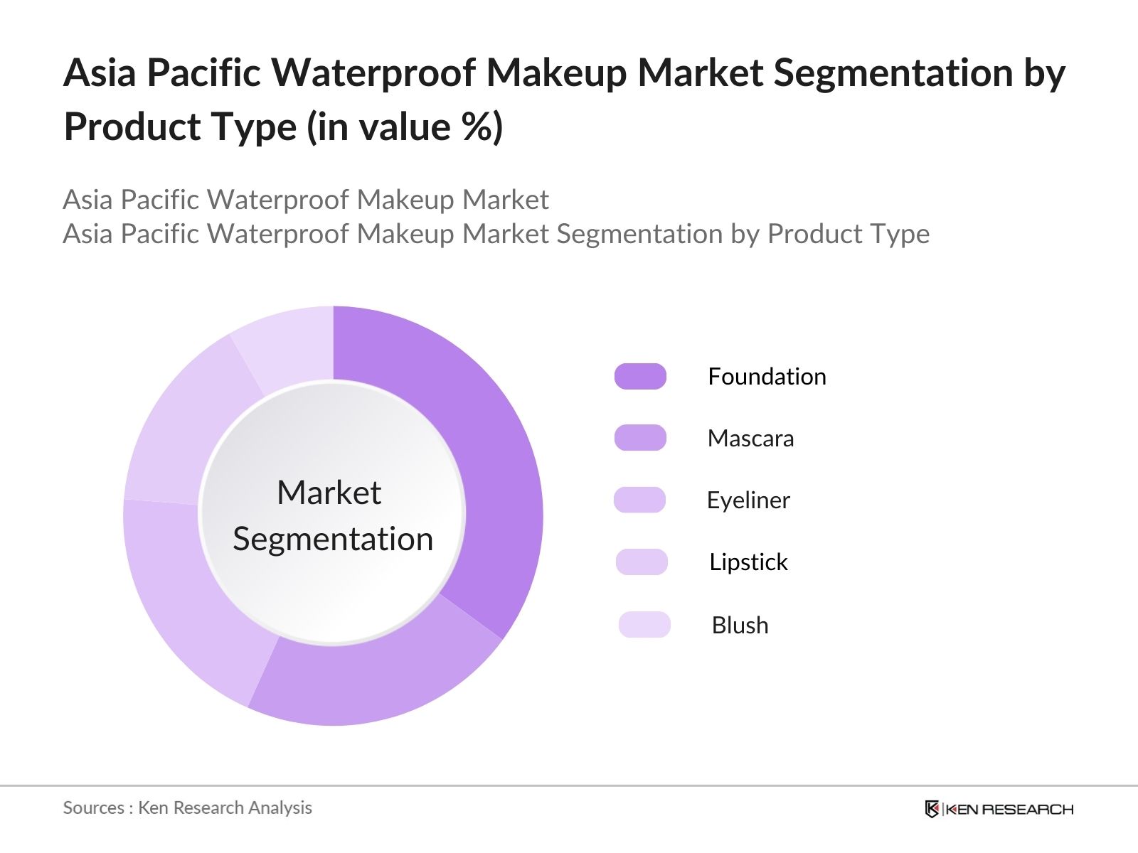 Asia Pacific Waterproof Makeup Market Segmentation by product type