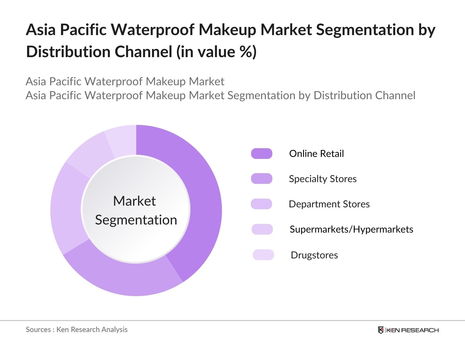 Asia Pacific Waterproof Makeup Market Segmentation by distribution channel