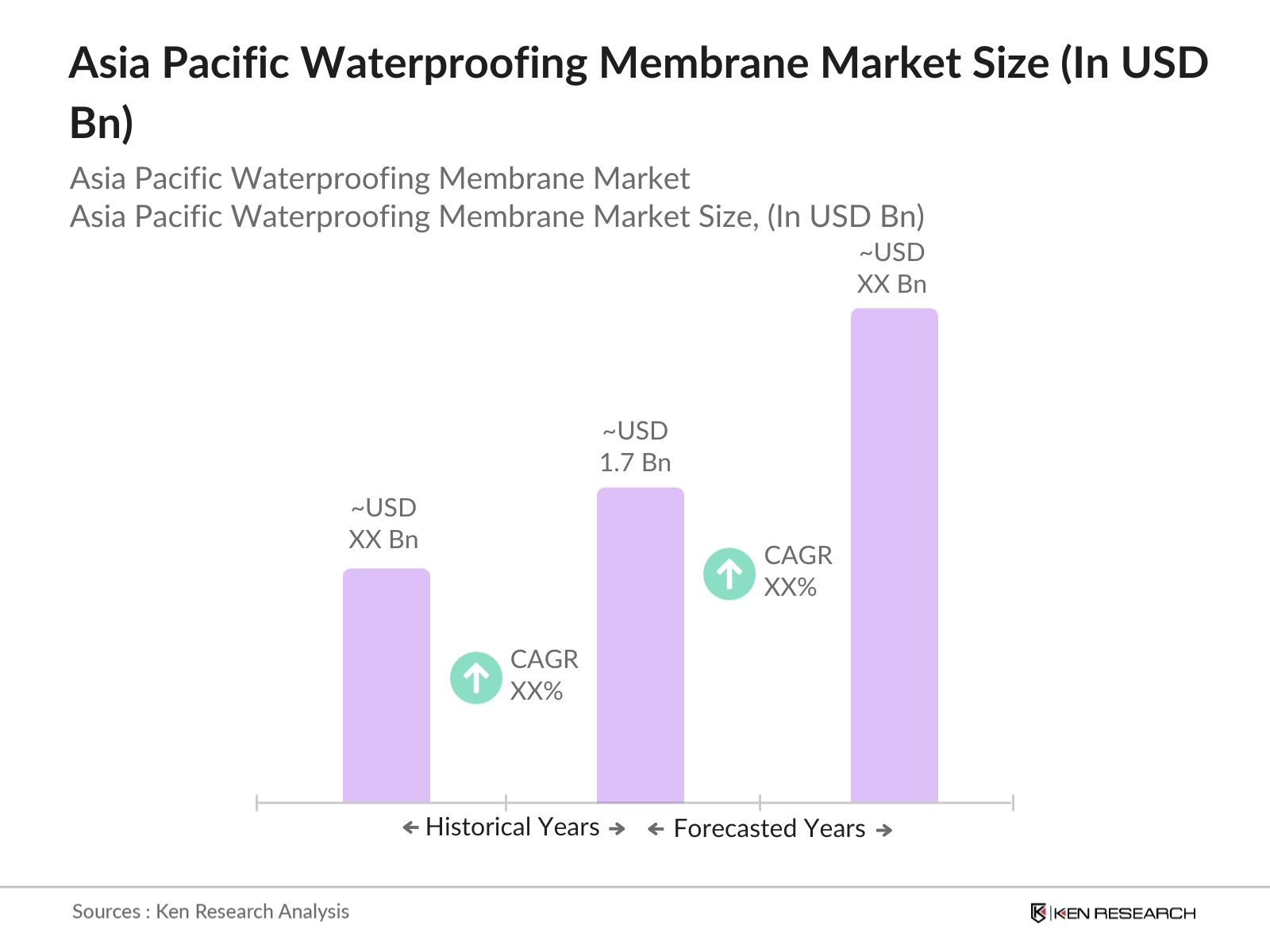 Asia Pacific Waterproofing Membrane Market Size