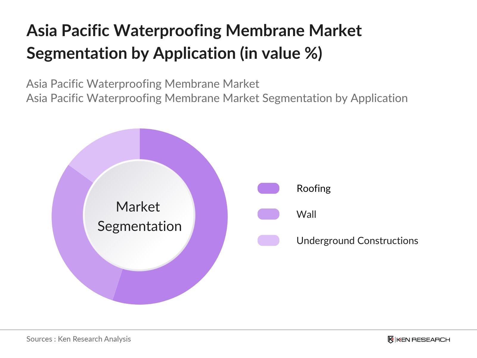 Asia Pacific Waterproofing Membrane Market Segmentation by application