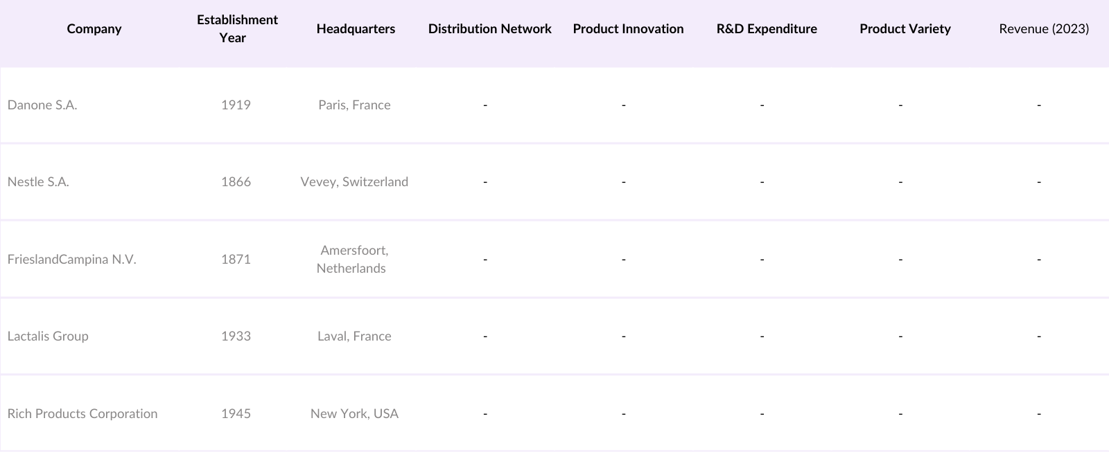 Asia Pacific Whipped Cream Market Competitive Landscape