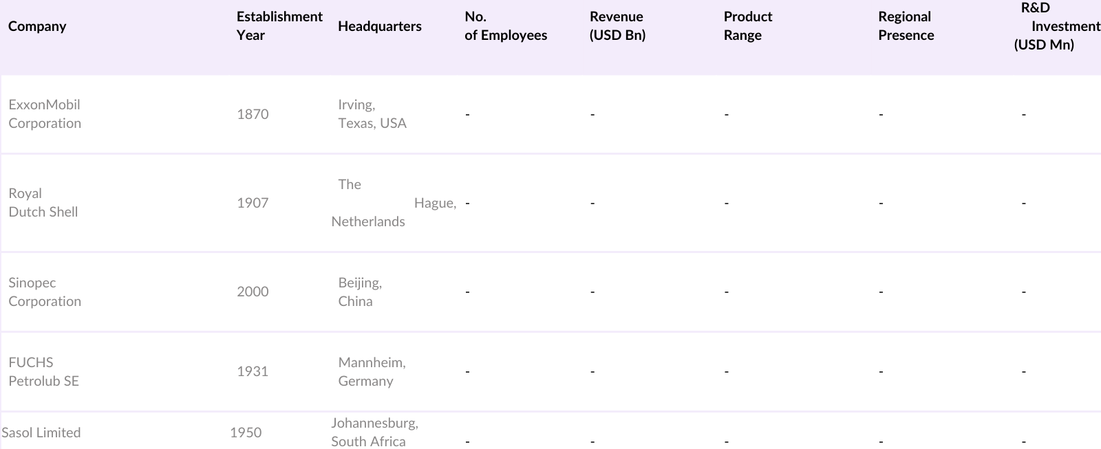 Asia Pacific White Oil Market Competitive Landscape