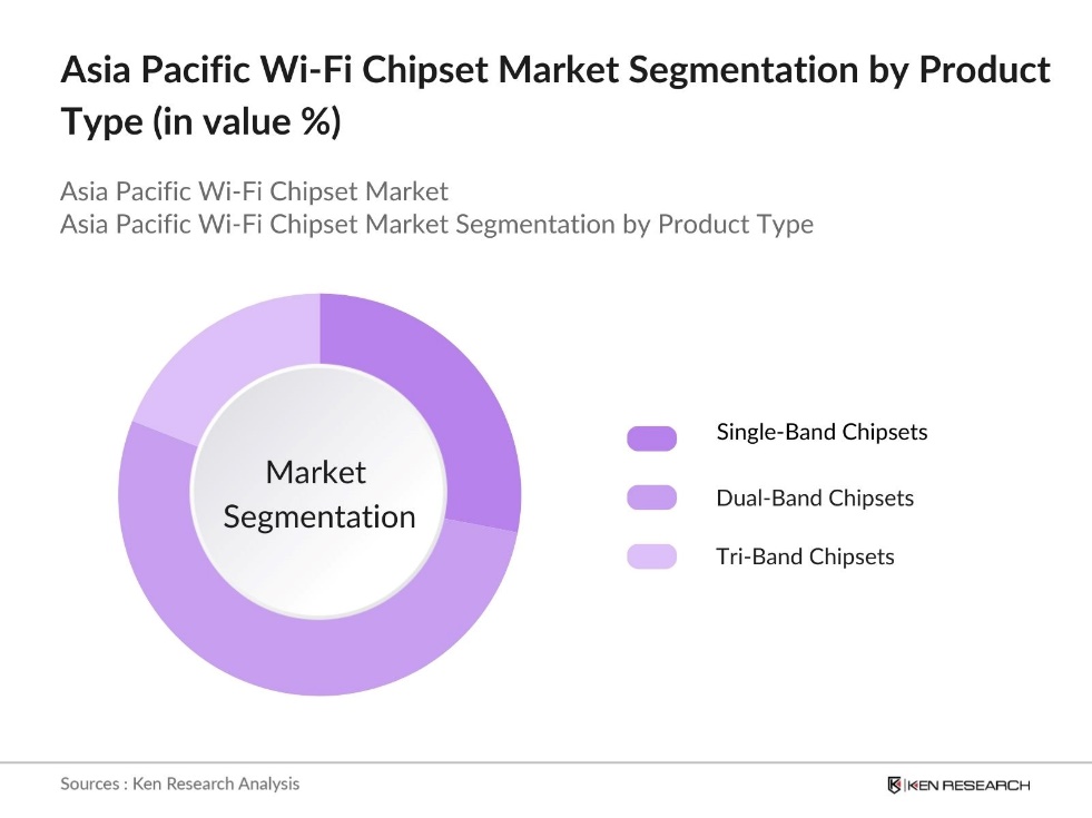 Asia Pacific Wi-Fi Chipset Market Segmentation by Product Type