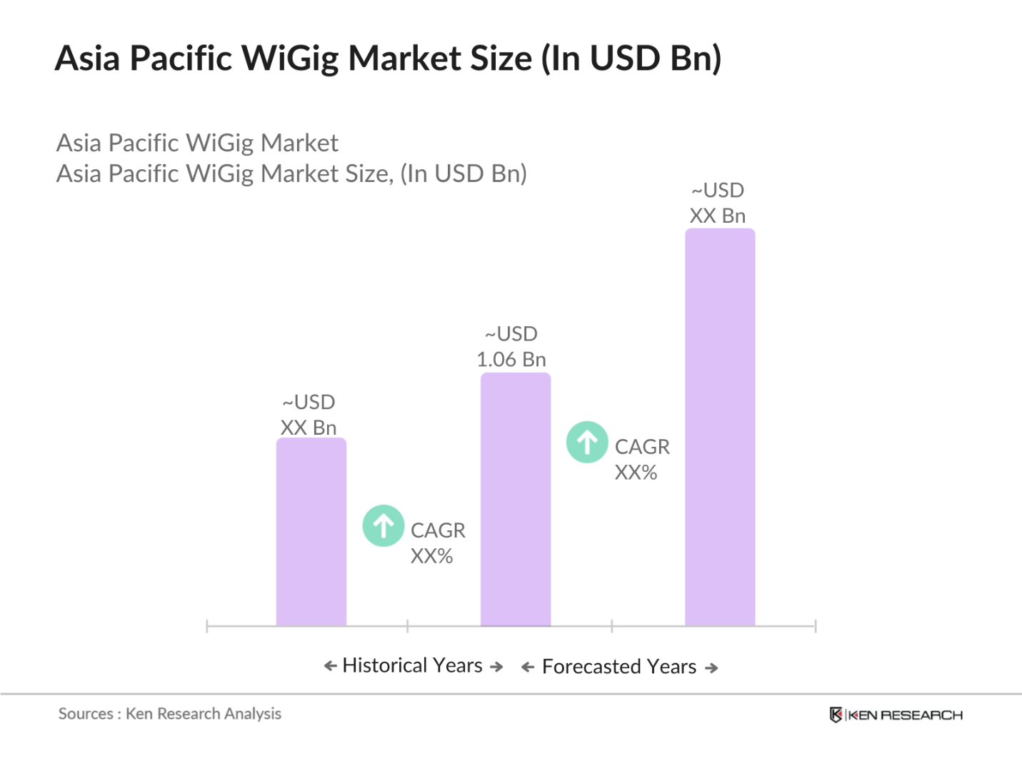 Asia Pacific WiGig Market Size