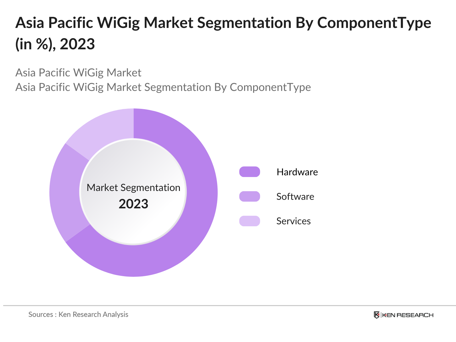 Asia Pacific WiGig Market Segmentation By Component
