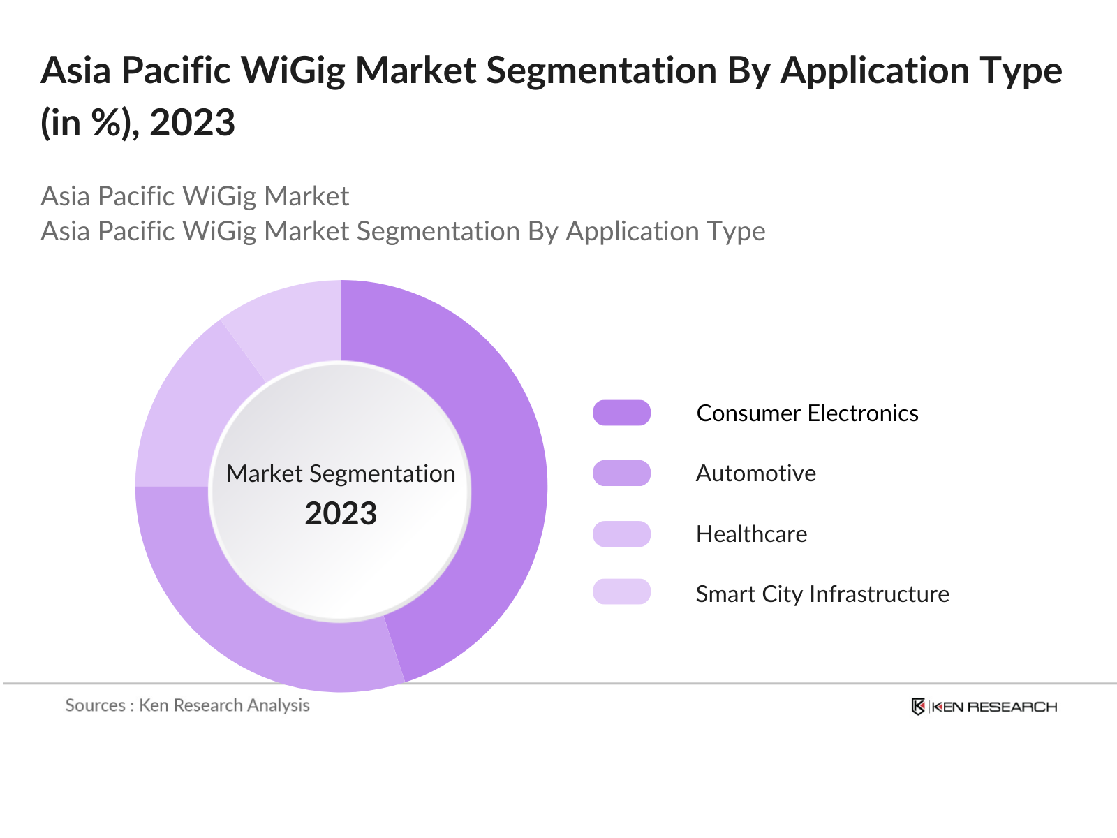 Asia Pacific WiGig Market Segmentation By Application