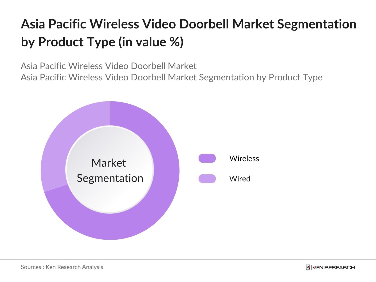 Asia Pacific Wireless Video Doorbell Market Segmentation by product type