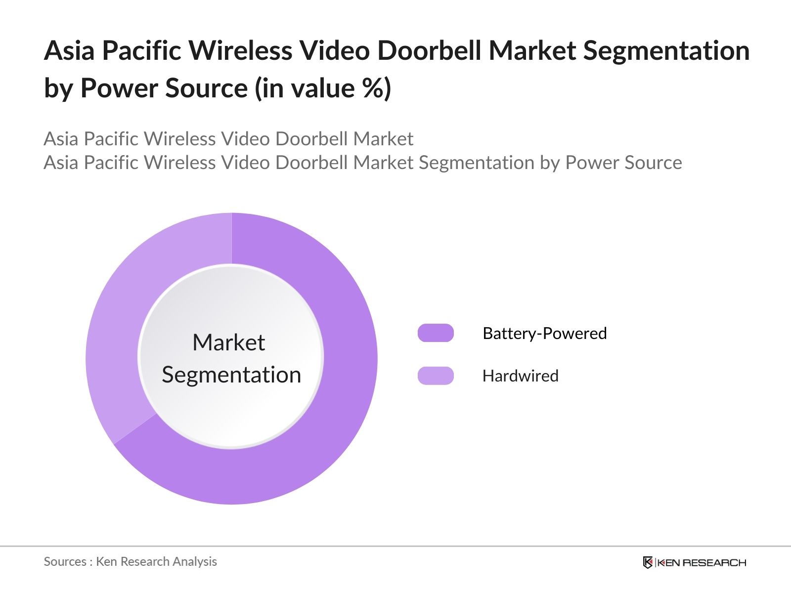 Asia Pacific Wireless Video Doorbell Market Segmentation by powre source