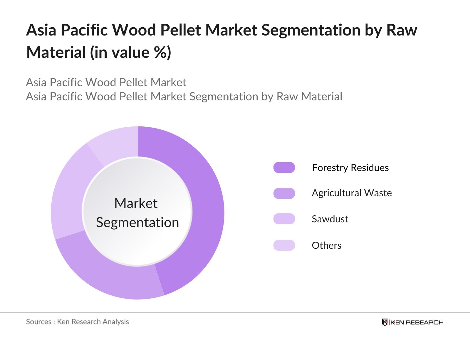 Asia Pacific Wood Pellet Market Segmentation by Raw Material