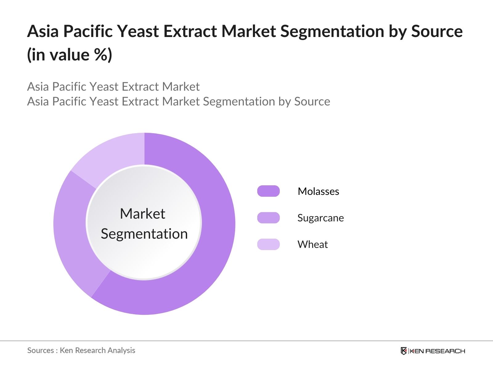 Asia Pacific Yeast Extract Market Segmentation by source