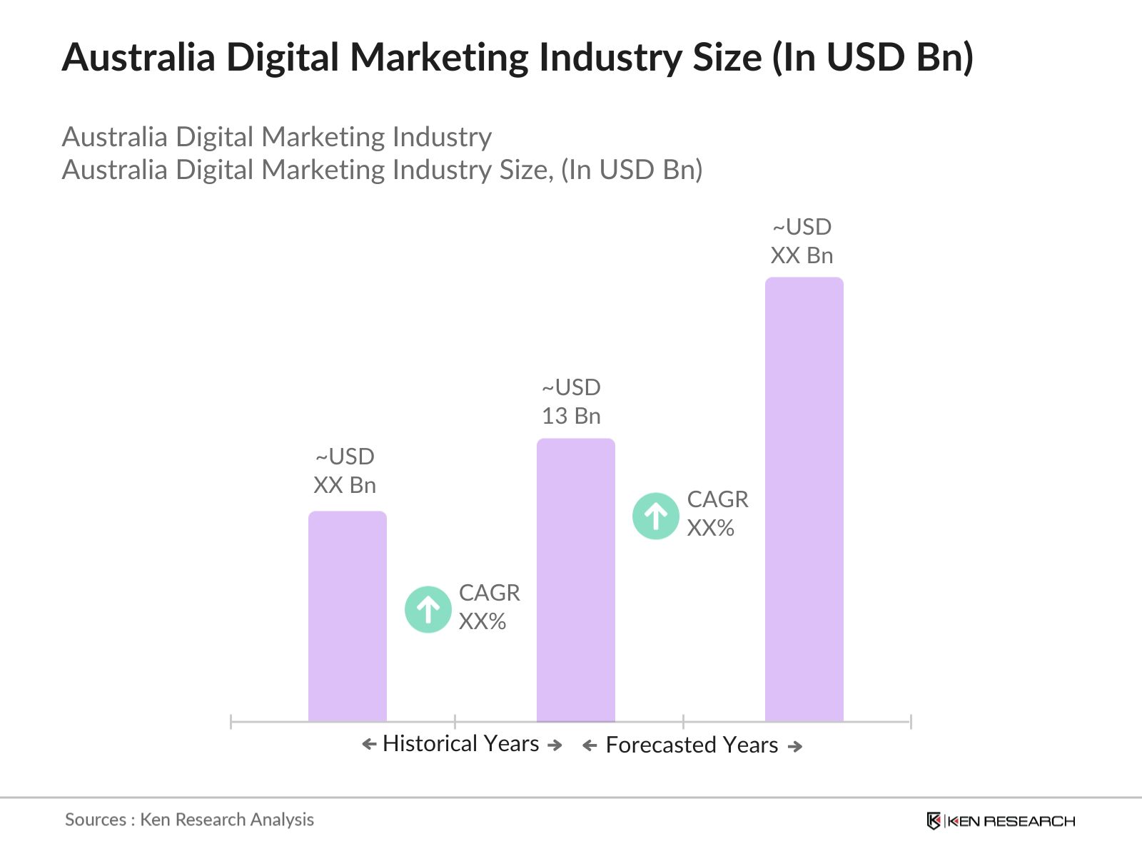 Australia Digital Marketing Industry Size