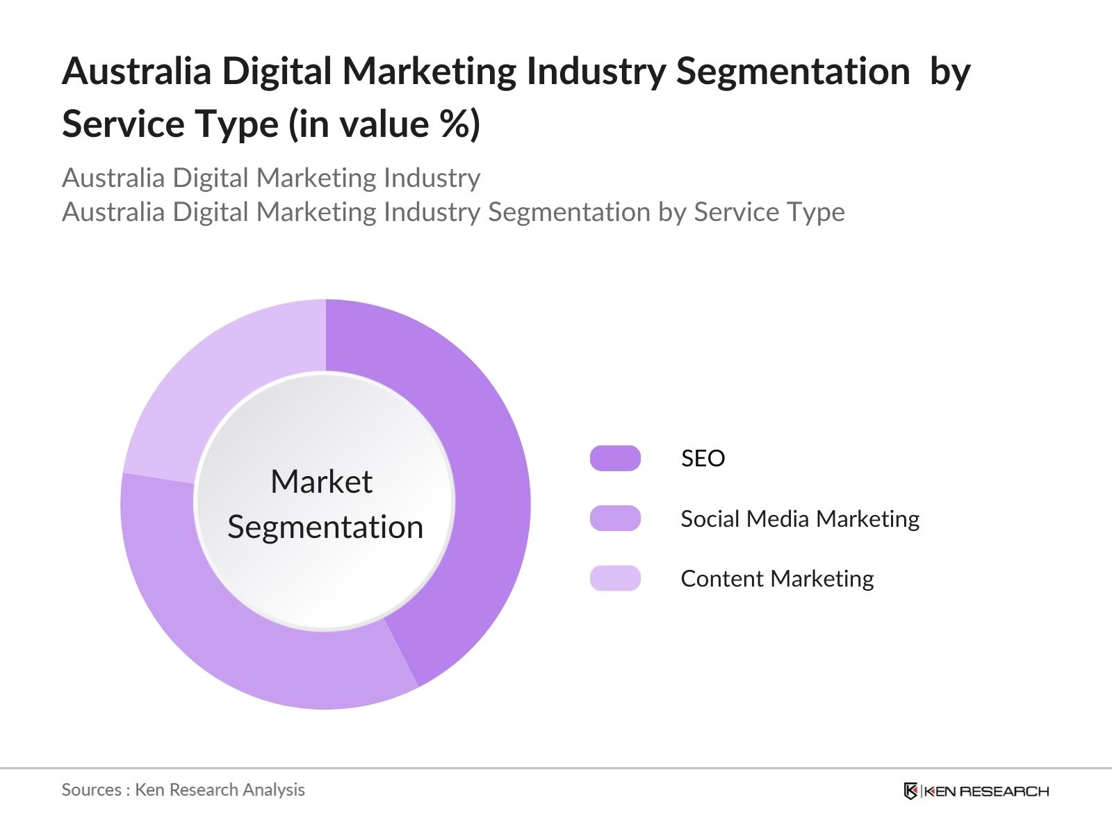 Australia Digital Marketing Industry Segmentation by Service Type