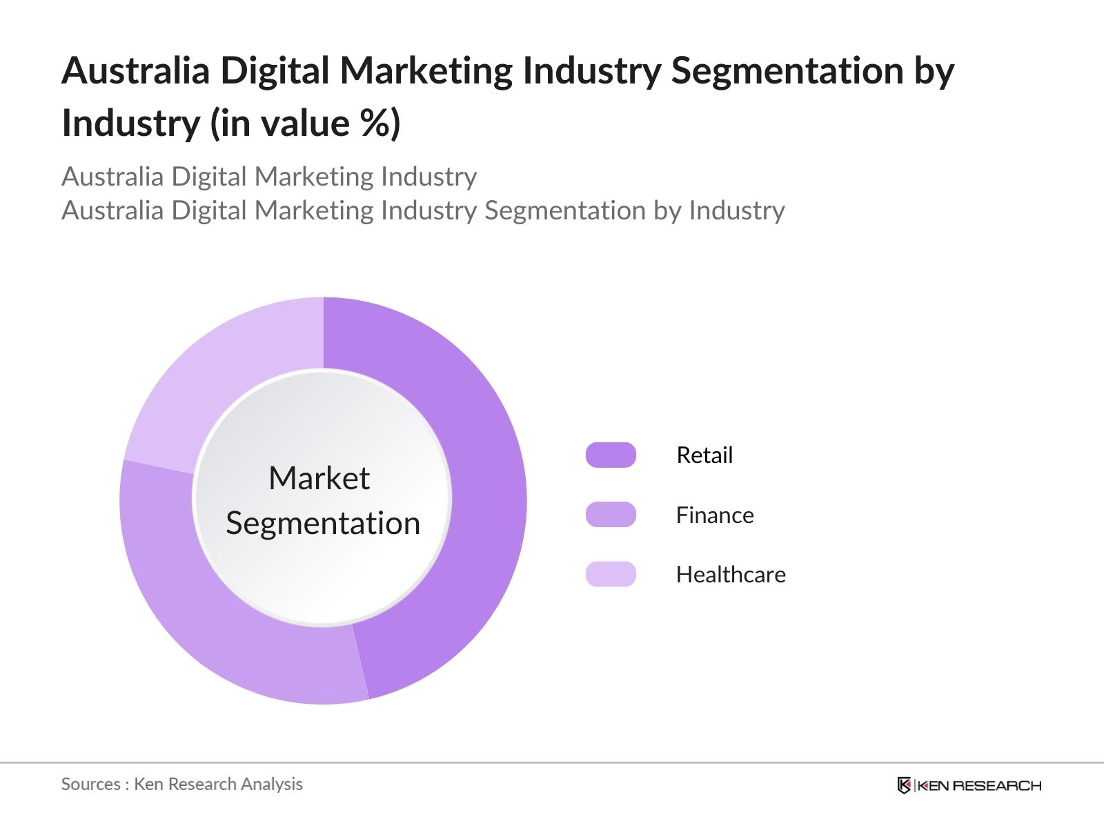 Australia Digital Marketing Industry Segmentation by Industry