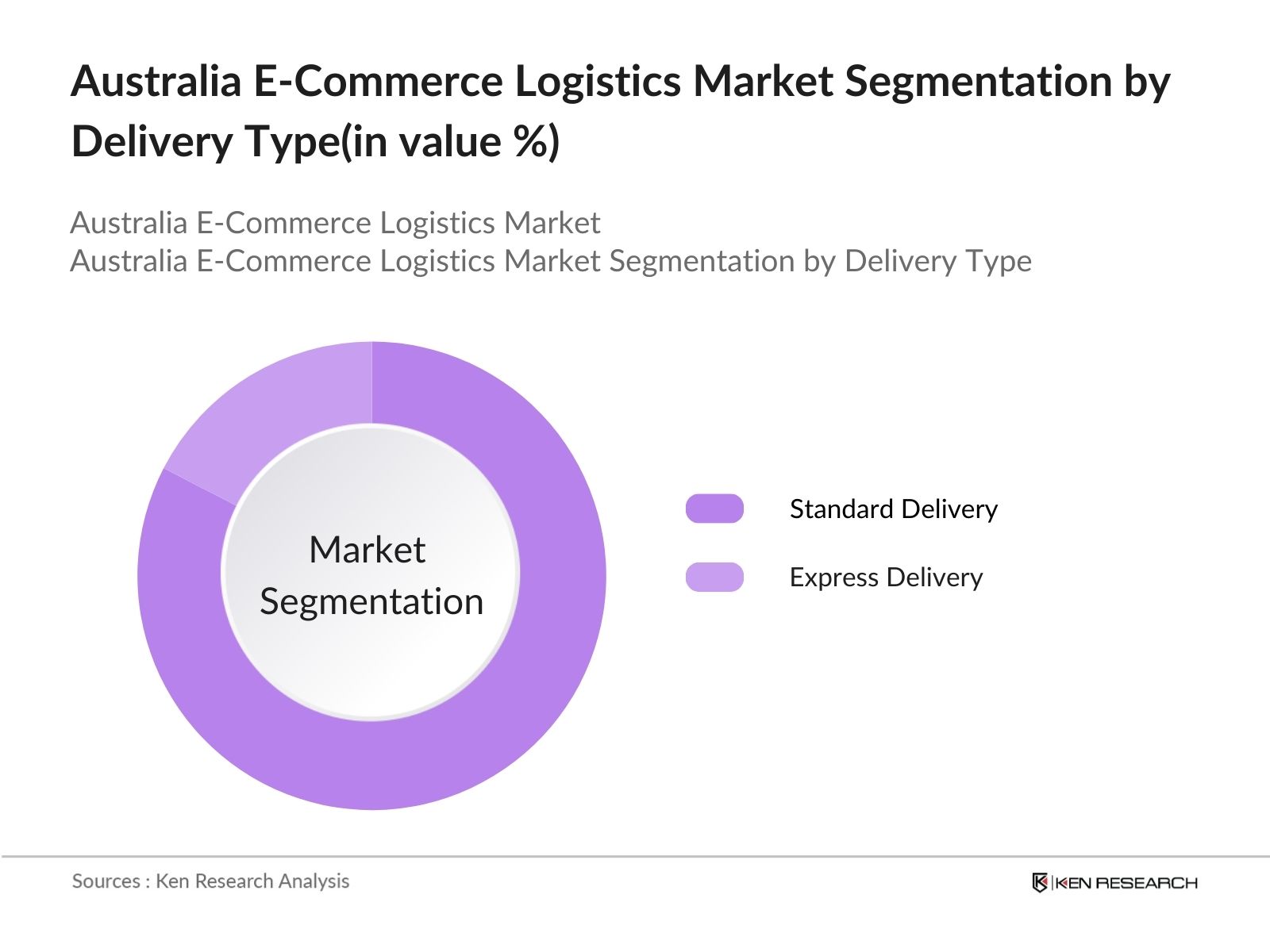 Australia E-Commerce Logistics Market Segmentation