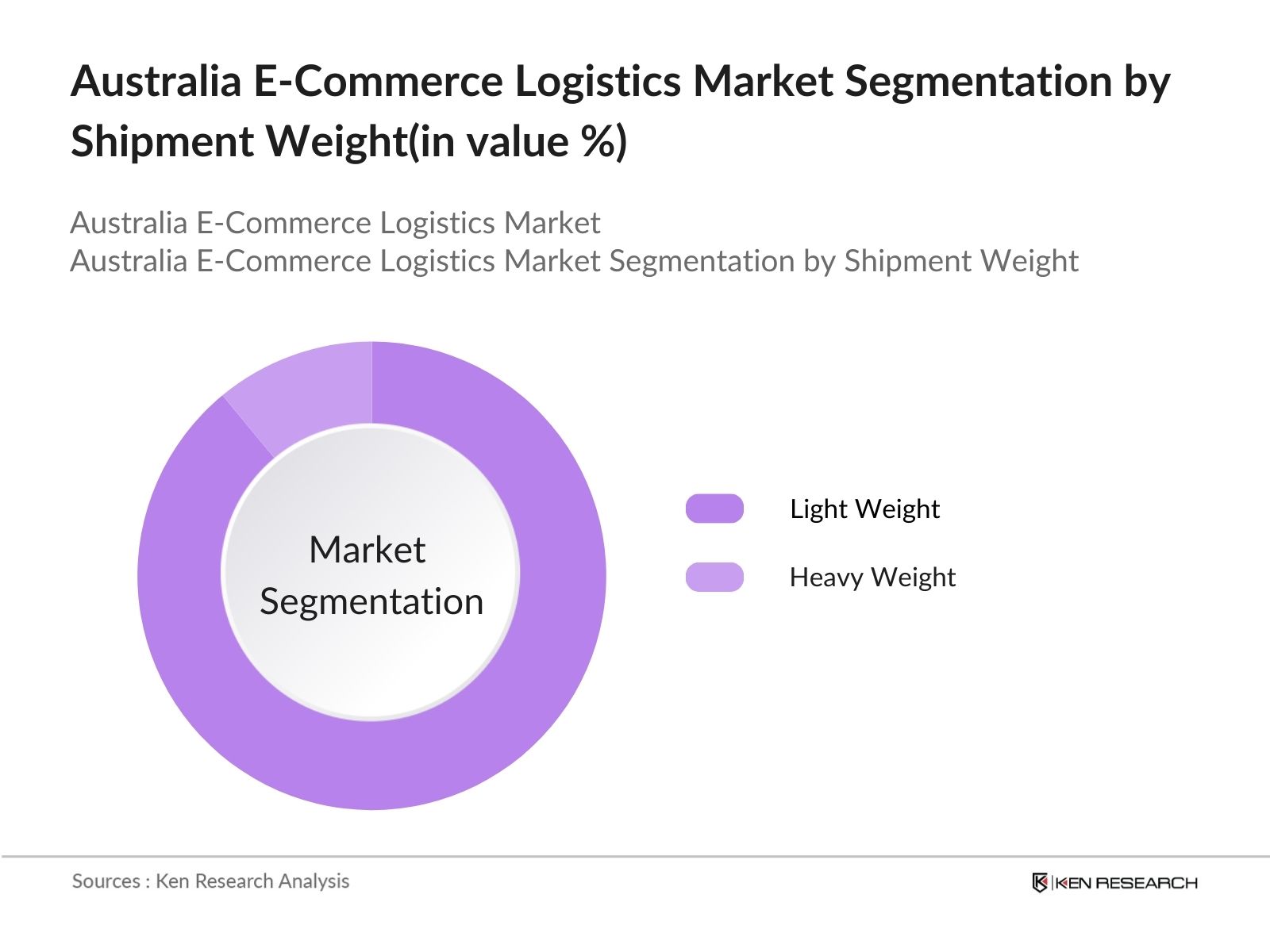 Australia E-Commerce Logistics Market Segmentation