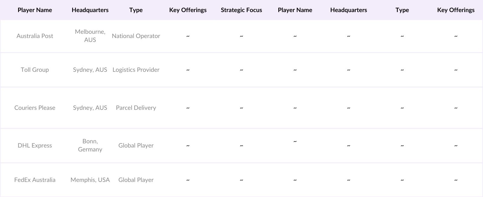 Australia E-Commerce Logistics Market Competitive Landscape