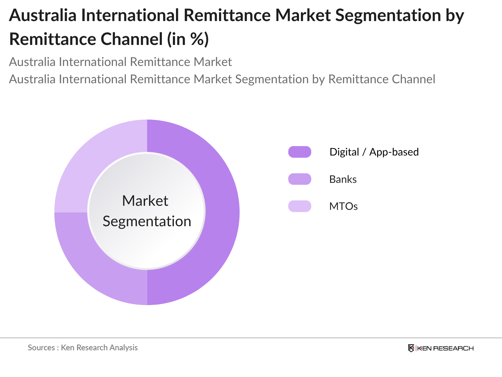 Australia International Remittance Market Share