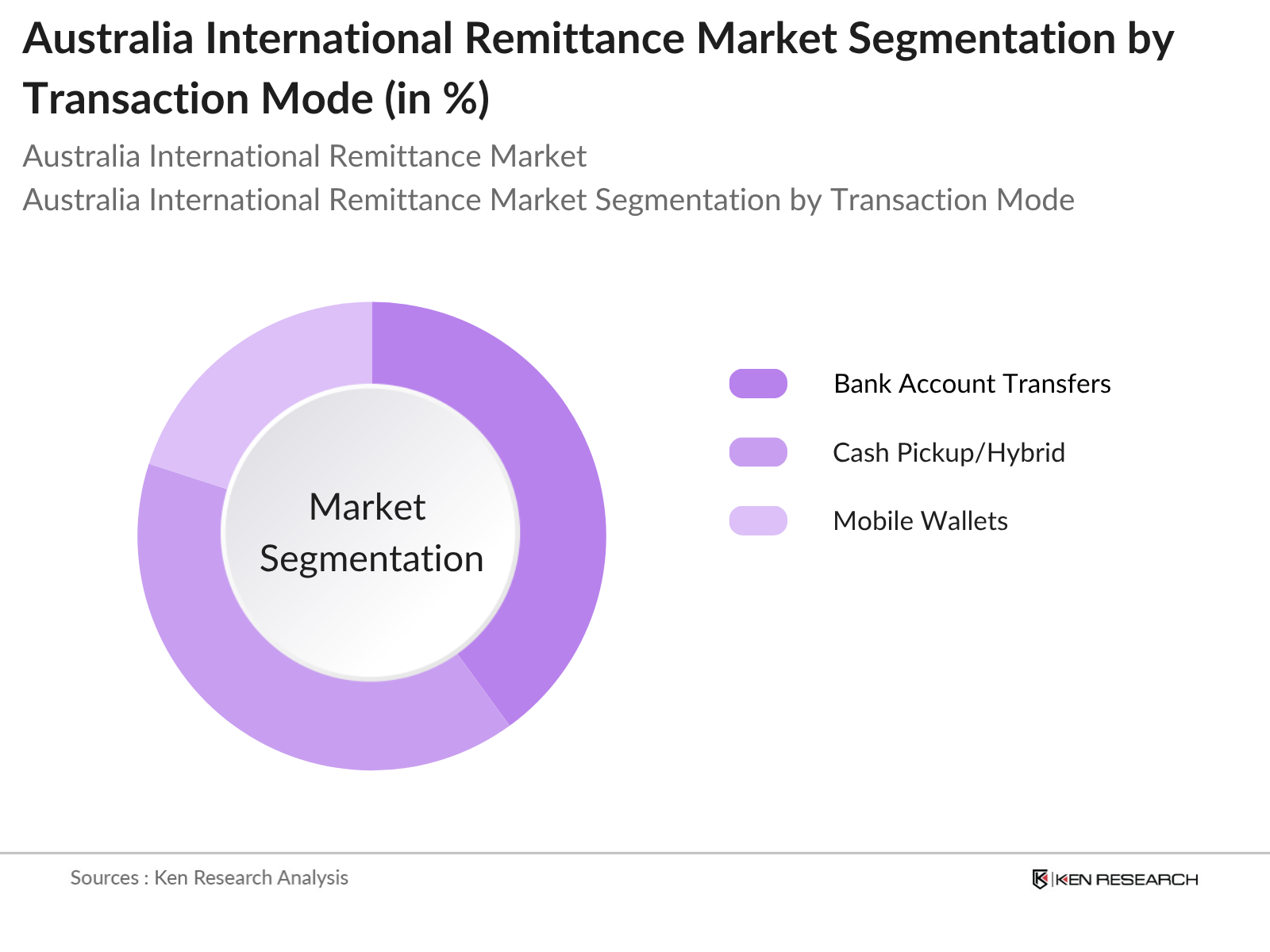 Australia International Remittance Market Segmentation