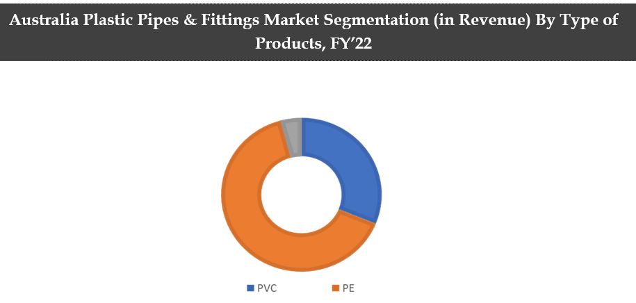 Australia Plastic Pipes and Fittings Market Trends