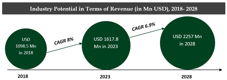 Bangladesh Clinical Laboratories Market