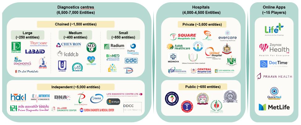 Bangladesh Clinical Laboratories Industry