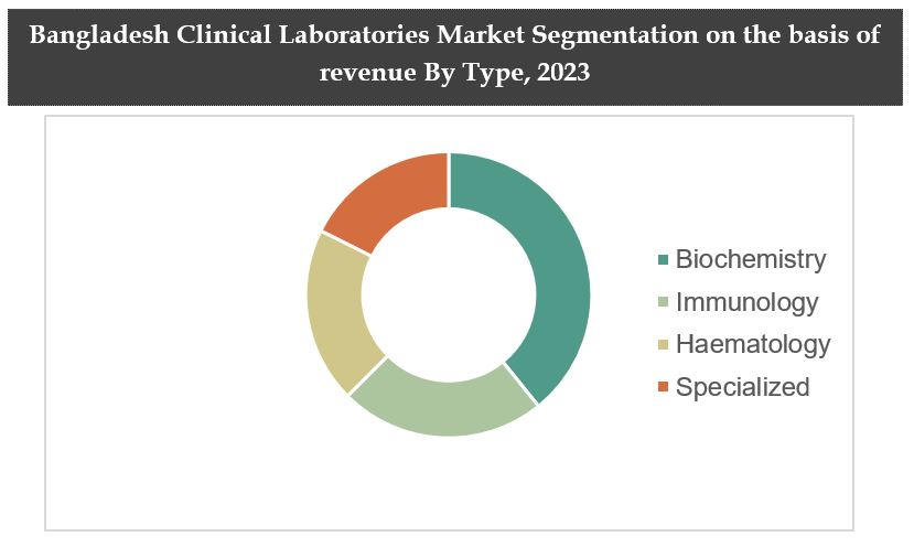 Bangladesh Clinical Laboratories Market Trends