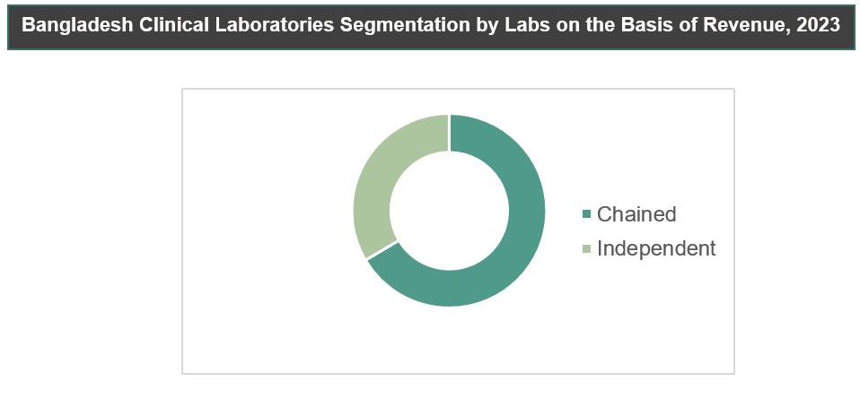 Bangladesh Clinical Laboratories Market Size