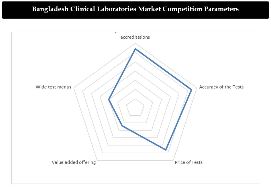 Bangladesh Clinical Laboratories Market Growth