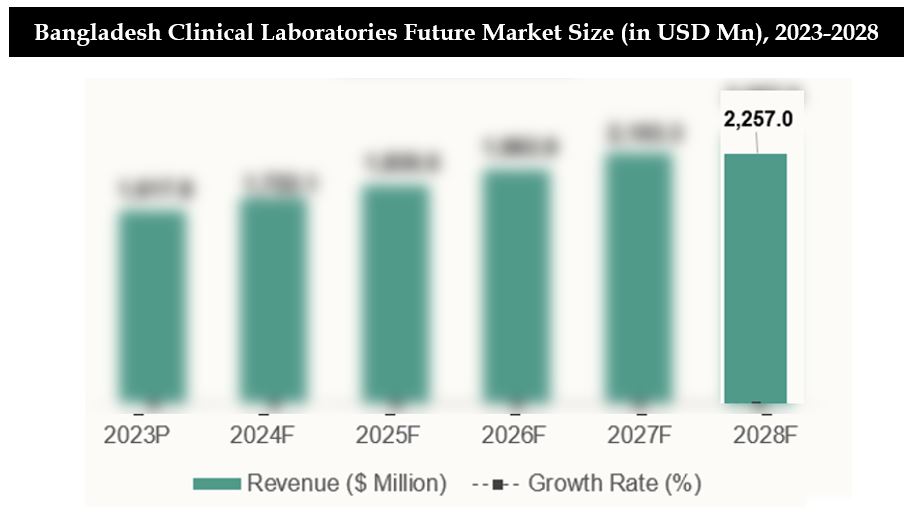 Bangladesh Clinical Laboratories Market Research