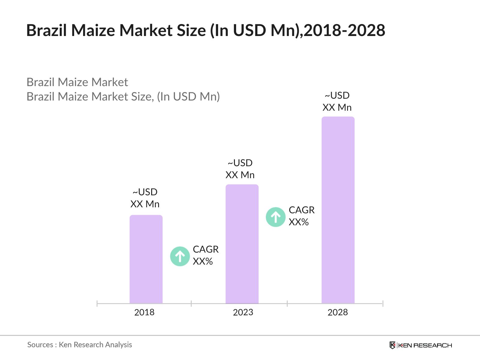 Brazil Maize Market Size