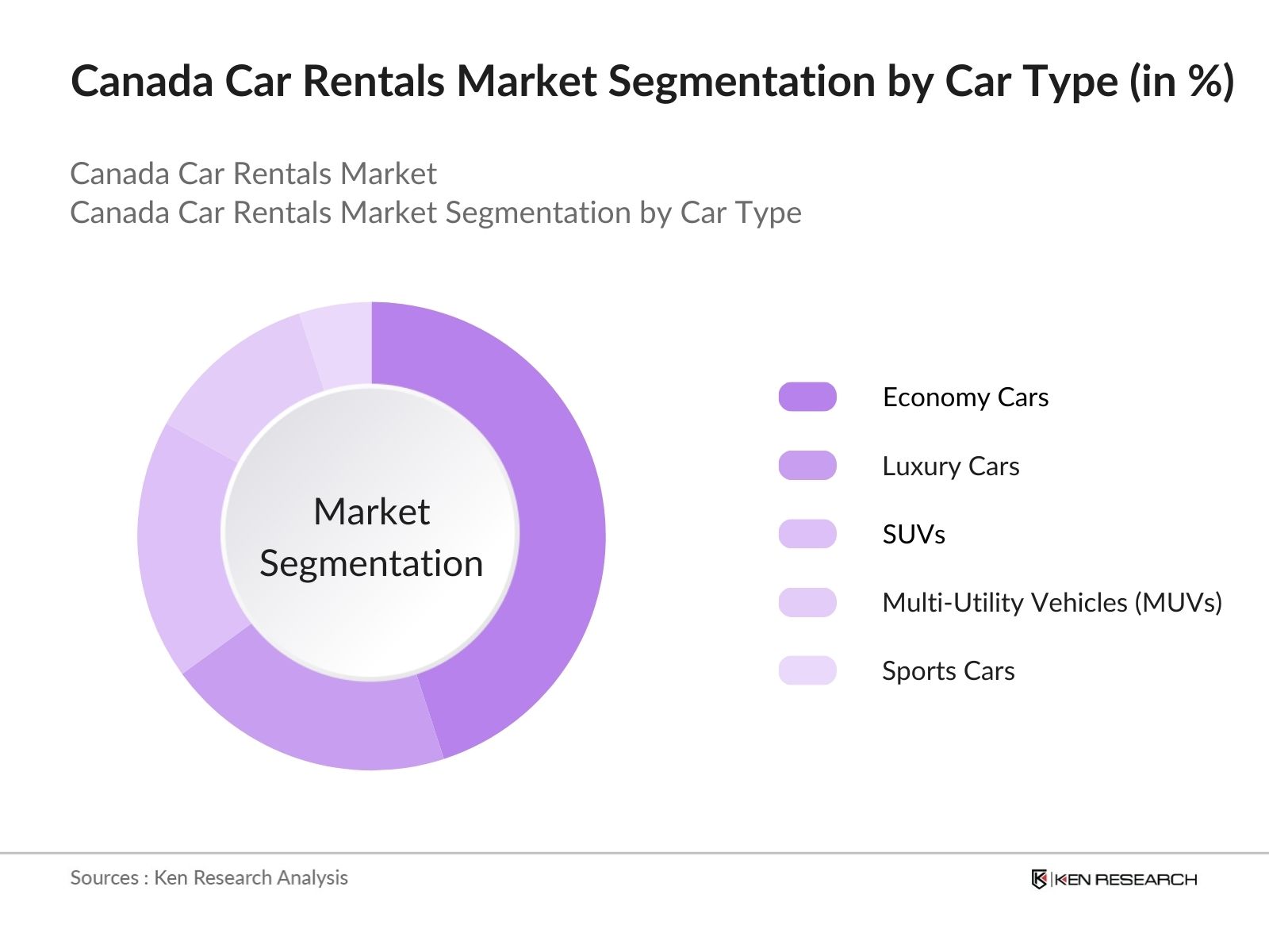 Canada Car Rentals Market Segmentation by Car Type
