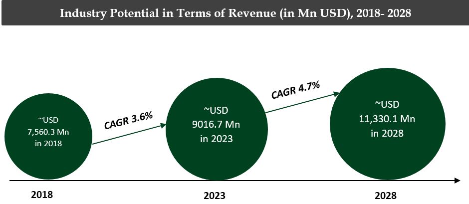 Canada Lubricants Market Revenue