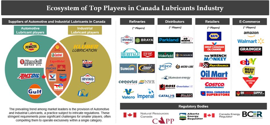 Ecosystem of Top Players in Canada Lubricants Market