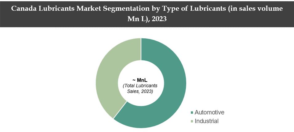 Canada Lubricants Market Segmentation By Type of Lubricants