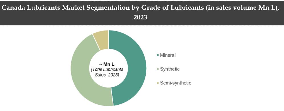 Canada Lubricants Market Segmentation By Grade of Lubricants