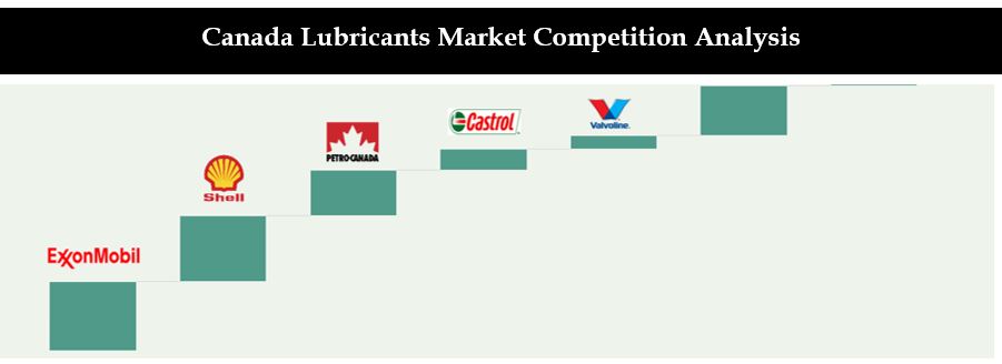 Canada Lubricants Market Competition Analysis