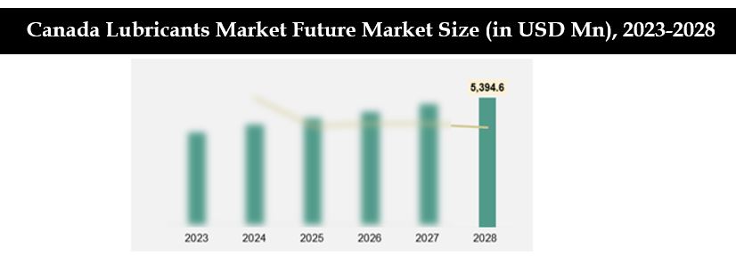Canada Lubricants Market Future Market Size