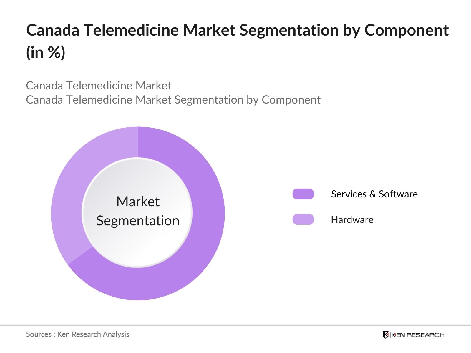Canada Telemedicine Market Share