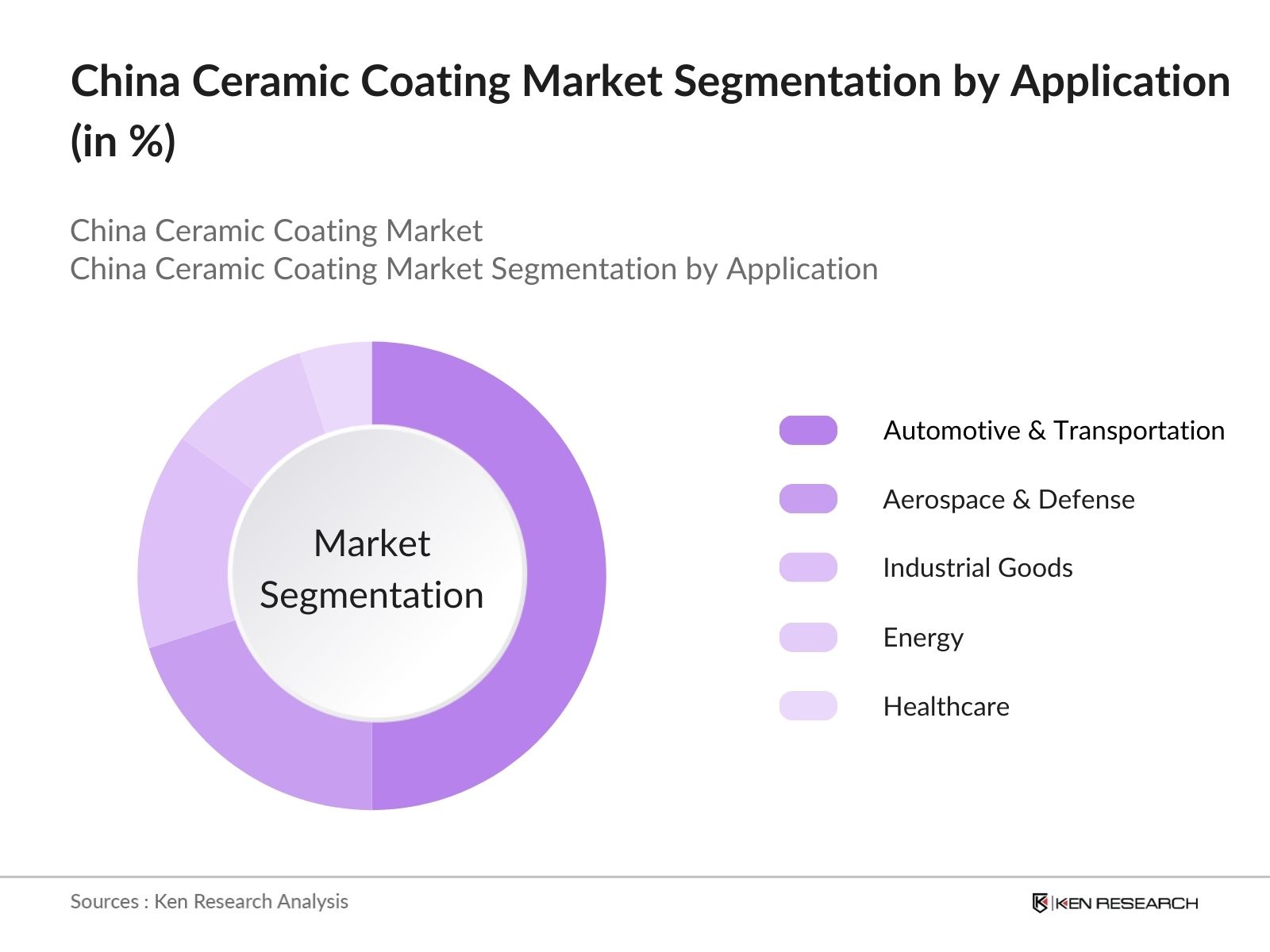 China Ceramic Coating Market Segmentation by Application