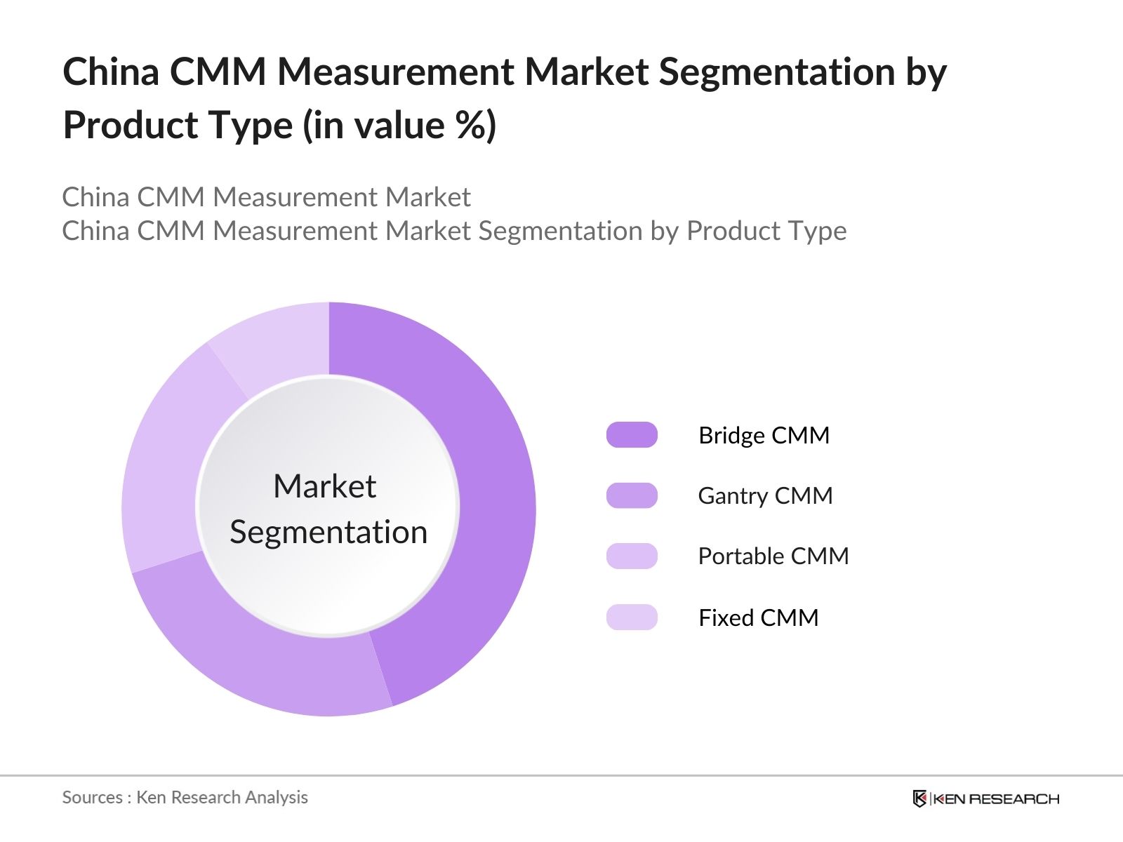 China CMM Measurement Market Segmentation By Product Type